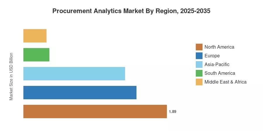 采购分析市场按地区,2025-2035
