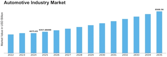 Automotive Industry Size