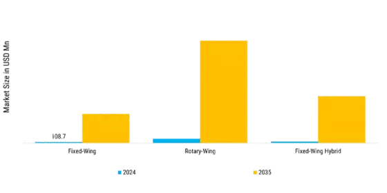 Urban Air Mobility Market Segment Image 3