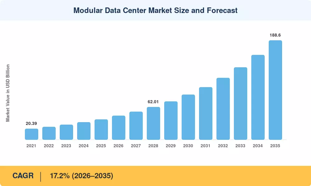 Modular Data Center Market Size and Forecast