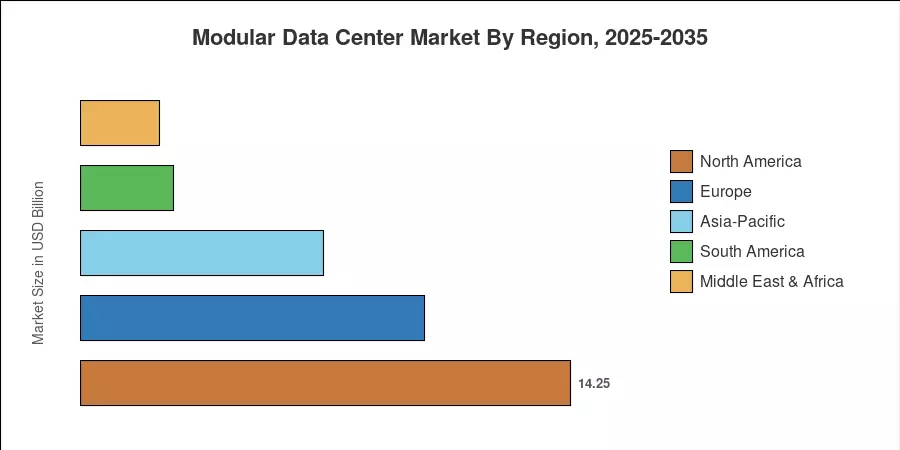 Modular Data Center Market By Region, 2025-2035
