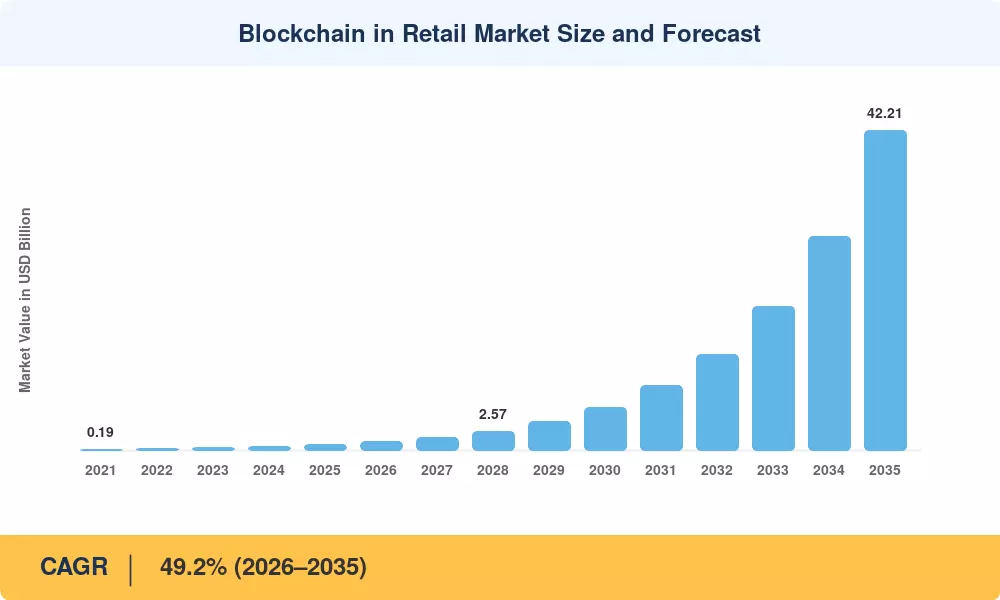Blockchain in Retail Market Size and Forecast