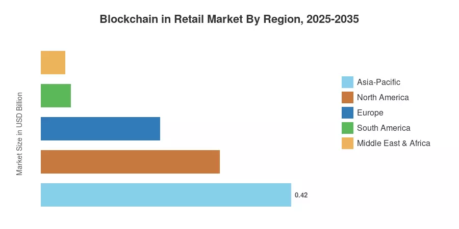 Blockchain in Retail Market By Region, 2025-2035