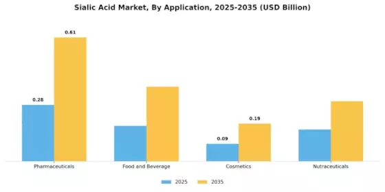 Sialic Acid Market Segment Image 0