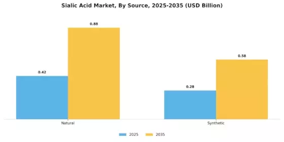Sialic Acid Market Segment Image 3