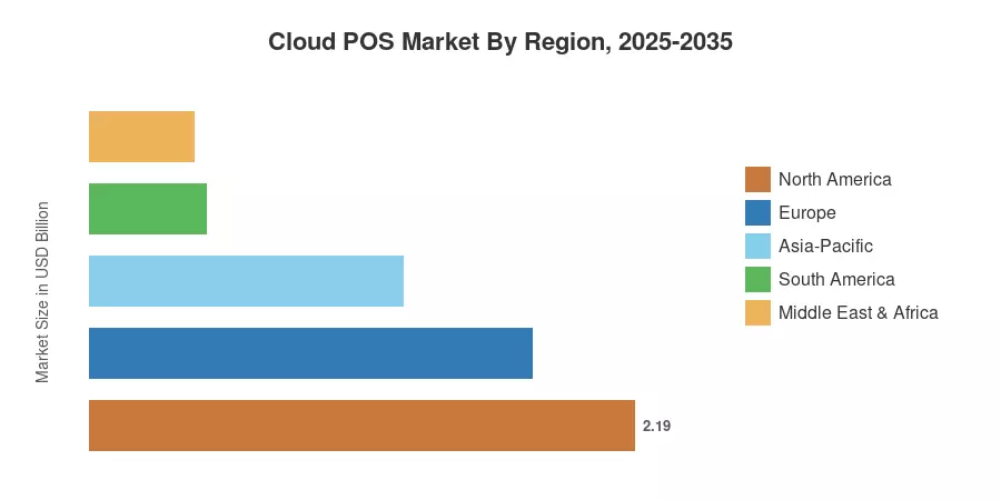 Mercado de POS en la Nube por Región, 2025-2035