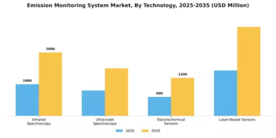 Emission Monitoring System Market Segment Image 3