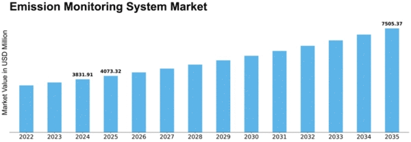 Emission Monitoring System Market Size