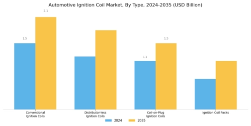 Automotive Ignition Coil Aftermarket Market Segment Image 0