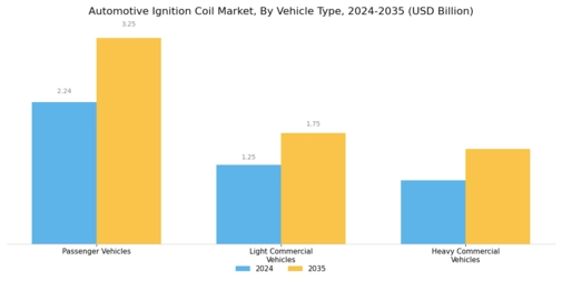 Automotive Ignition Coil Aftermarket Market Segment Image 1