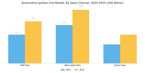 Automotive Ignition Coil Aftermarket Market Segment Image 3