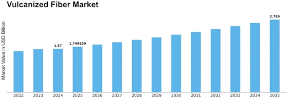 Vulcanized Fiber Market Size