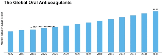Oral Anticoagulants Market Size