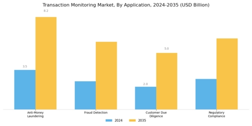 Transaction Monitoring Market Segment Image 0