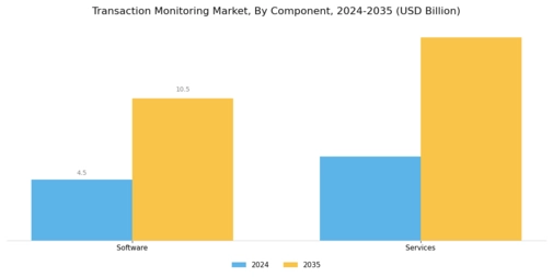Transaction Monitoring Market Segment Image 3