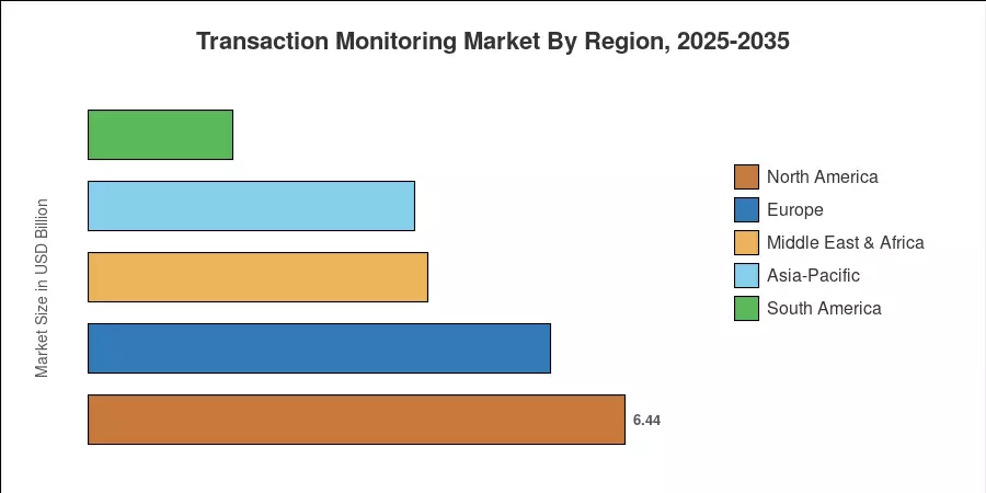 Transaction Monitoring Market By Region, 2025-2035