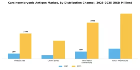 Carcinoembryonic Antigen Market Segment Image 1