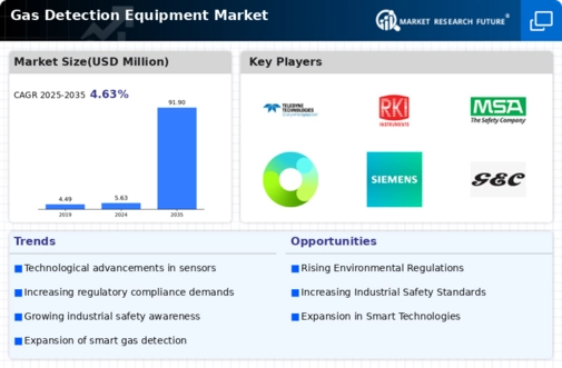 Gas Detection Equipment Market Infographic