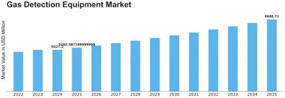 Gas Detection Equipment Market Size