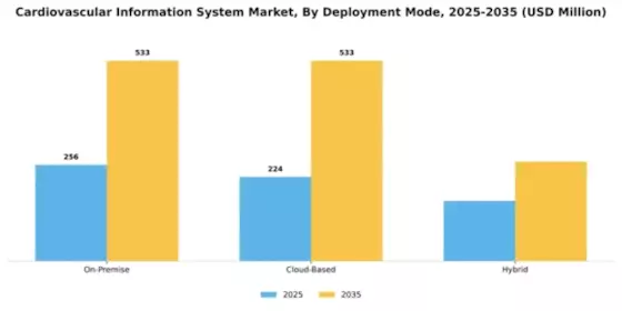 Cardiovascular Information System Market Segment Image 2