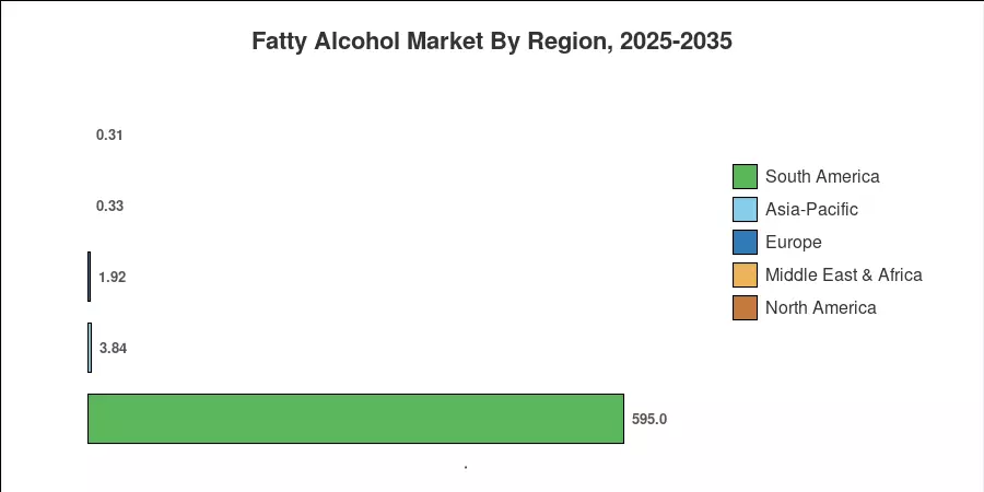 Fatty Alcohol Market By Region, 2025-2035