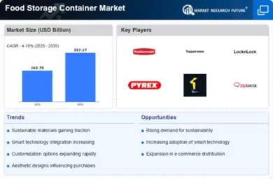 Food Storage Container Market Infographic