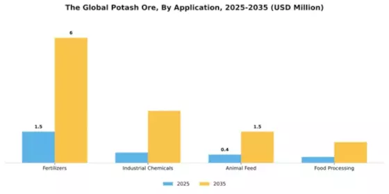 Global Potash Ore Market Segment Image 0