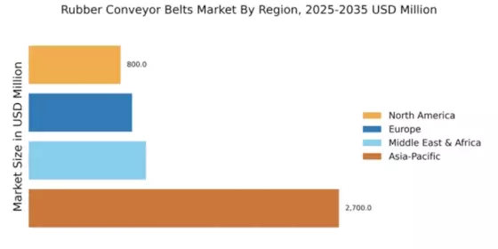 Rubber Conveyor Belts Market Regional Image