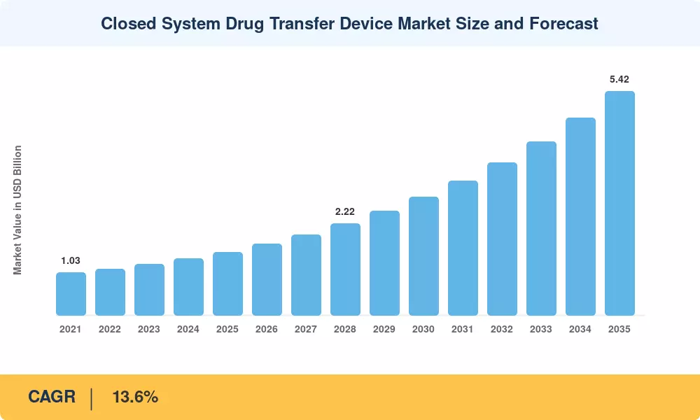 Closed System Drug Transfer Device Market Size and Forecast