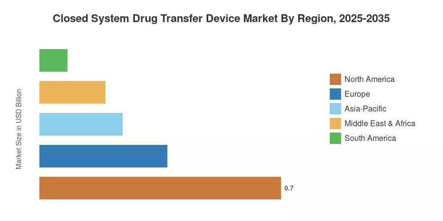 Closed System Drug Transfer Device Market By Region, 2025-2035