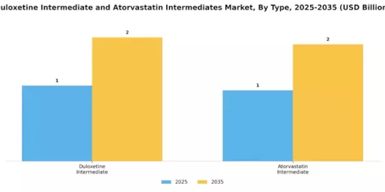 Duloxetine Atorvastatin Intermediates Market Segment Image 3