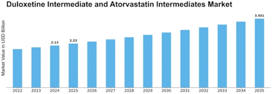 Duloxetine Atorvastatin Intermediates Market Size