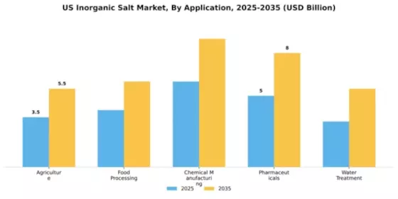US Inorganic Salt Market Segment Image 0