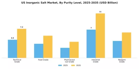 US Inorganic Salt Market Segment Image 3