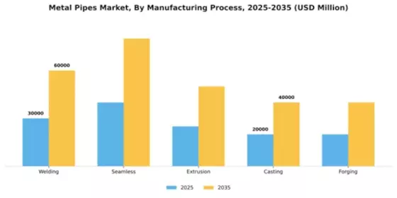 Metal Pipes Market Segment Image 2