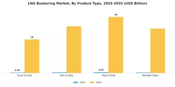 LNG Bunkering Market Segment Image 1