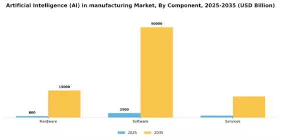 Artificial Intelligence (AI) in manufacturing Market Segment Image 1