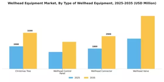 Wellhead Equipment Market Segment Image 4