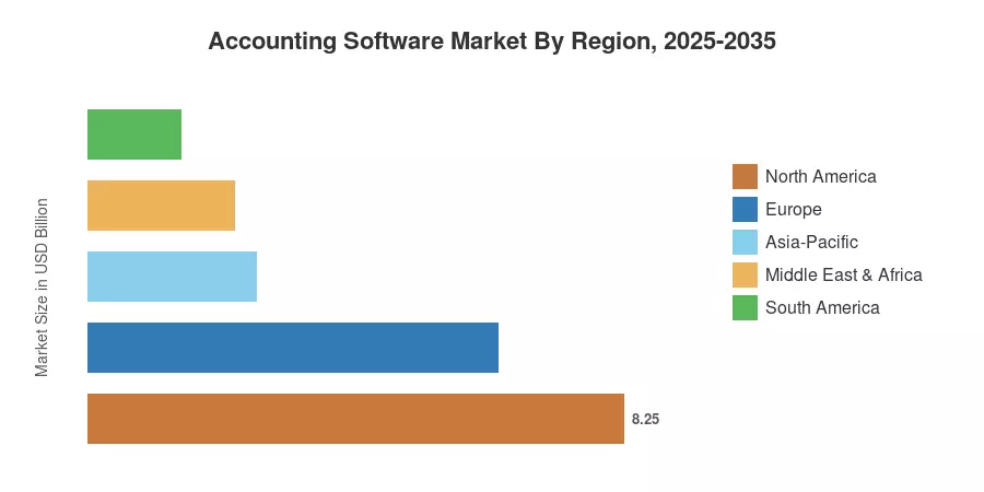 Mercado de Software de Contabilidad por Región, 2025-2035