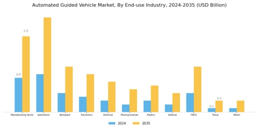 Automated Guided Vehicle Market Segment Image 3