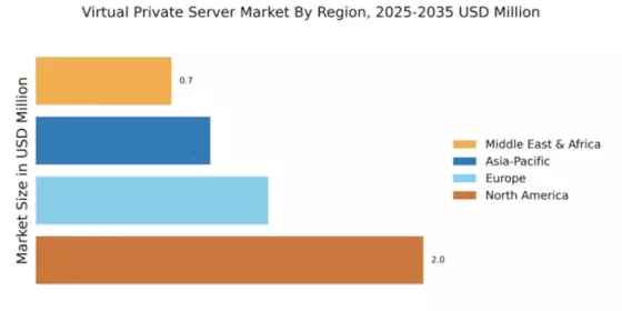 Virtual Private Server Market Regional Image