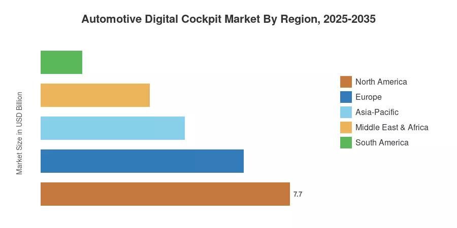 Automotive Digital Cockpit Market By Region, 2025-2035