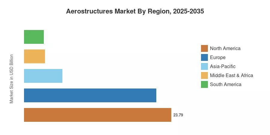 Aerostructures Market By Region, 2025-2035