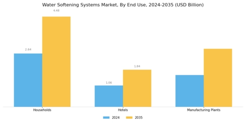 Water Softening Systems Market Segment Image 3