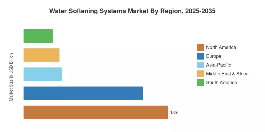 Water Softening Systems Market By Region, 2025-2035