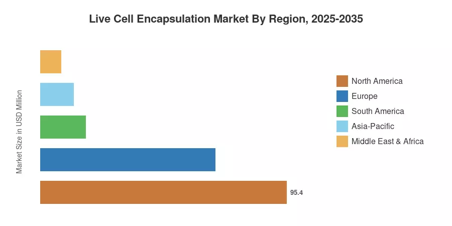 Live Cell Encapsulation Market By Region, 2025-2035