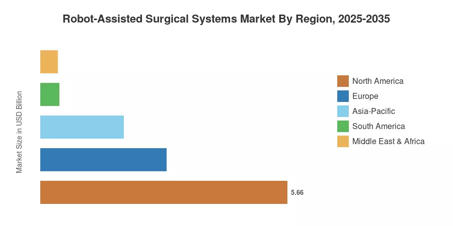 Robot-Assisted Surgical Systems Market By Region, 2025-2035