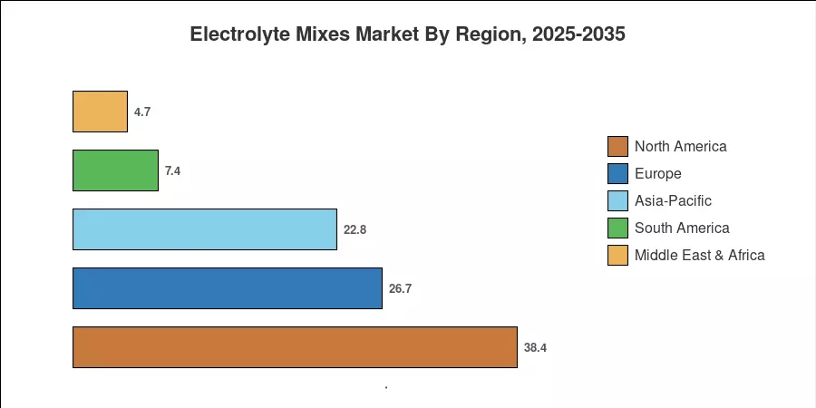 Electrolyte Mixes Market By Region, 2025-2035