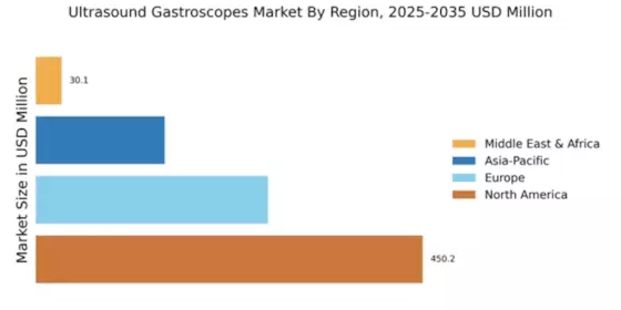 Ultrasound Gastroscopes Market Regional Image