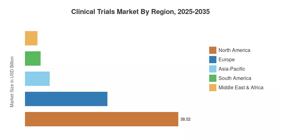 Clinical Trials Market By Region, 2025-2035